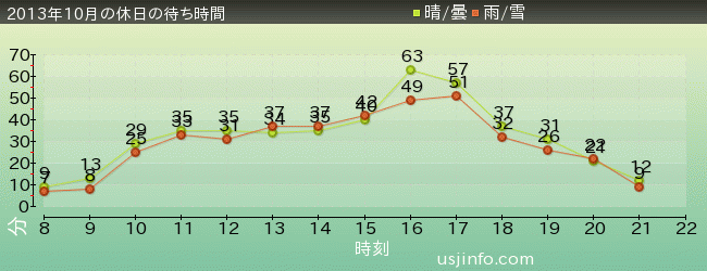 ｽﾇｰﾋﾟｰのｸﾞﾚｰﾄﾞ･ﾚｰｽ(TM)の2013年10月の待ち時間グラフ