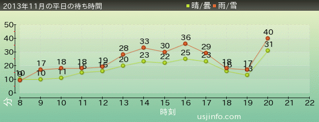 ｽﾇｰﾋﾟｰのｸﾞﾚｰﾄﾞ･ﾚｰｽ(TM)の2013年11月の待ち時間グラフ