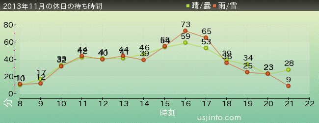 ｽﾇｰﾋﾟｰのｸﾞﾚｰﾄﾞ･ﾚｰｽ(TM)の2013年11月の待ち時間グラフ