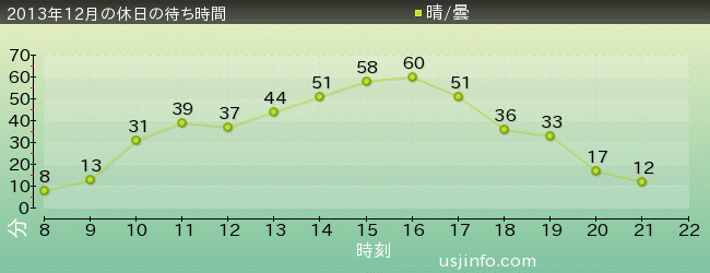 ｽﾇｰﾋﾟｰのｸﾞﾚｰﾄﾞ･ﾚｰｽ(TM)の2013年12月の待ち時間グラフ