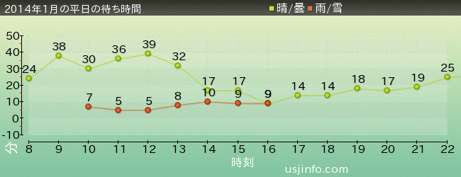 ｽﾇｰﾋﾟｰのｸﾞﾚｰﾄﾞ･ﾚｰｽ(TM)の2014年1月の待ち時間グラフ