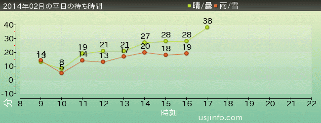 ｽﾇｰﾋﾟｰのｸﾞﾚｰﾄﾞ･ﾚｰｽ(TM)の2014年2月の待ち時間グラフ