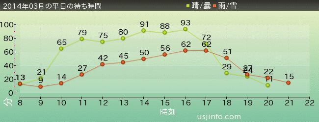 ｽﾇｰﾋﾟｰのｸﾞﾚｰﾄﾞ･ﾚｰｽ(TM)の2014年3月の待ち時間グラフ