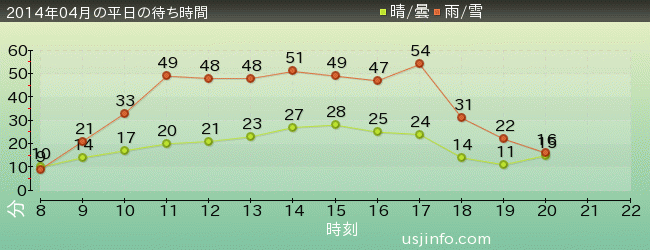 ｽﾇｰﾋﾟｰのｸﾞﾚｰﾄﾞ･ﾚｰｽ(TM)の2014年4月の待ち時間グラフ