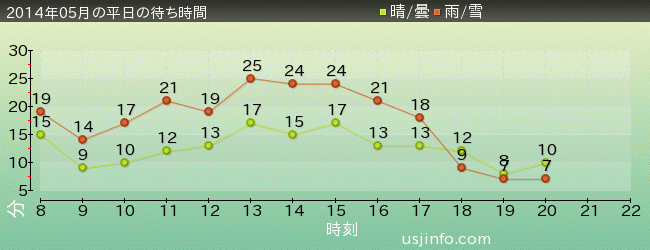 ｽﾇｰﾋﾟｰのｸﾞﾚｰﾄﾞ･ﾚｰｽ(TM)の2014年5月の待ち時間グラフ