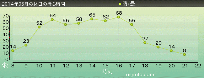 ｽﾇｰﾋﾟｰのｸﾞﾚｰﾄﾞ･ﾚｰｽ(TM)の2014年5月の待ち時間グラフ