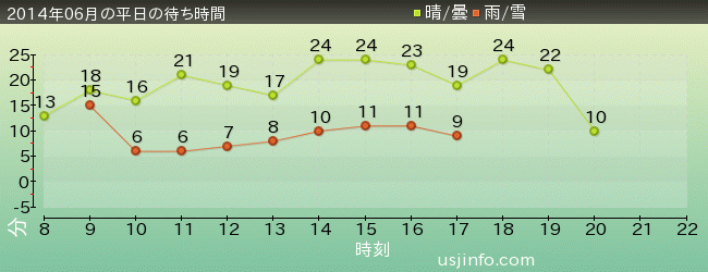 ｽﾇｰﾋﾟｰのｸﾞﾚｰﾄﾞ･ﾚｰｽ(TM)の2014年6月の待ち時間グラフ