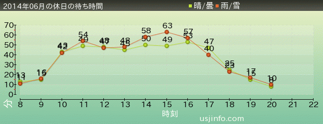 ｽﾇｰﾋﾟｰのｸﾞﾚｰﾄﾞ･ﾚｰｽ(TM)の2014年6月の待ち時間グラフ