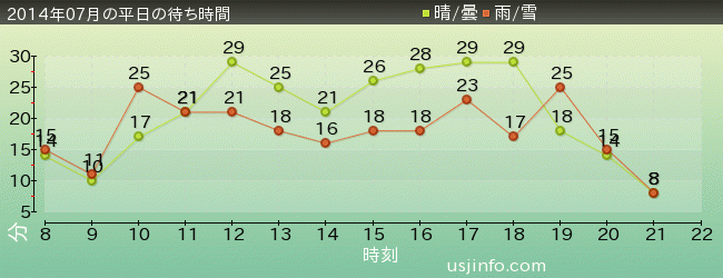 ｽﾇｰﾋﾟｰのｸﾞﾚｰﾄﾞ･ﾚｰｽ(TM)の2014年7月の待ち時間グラフ