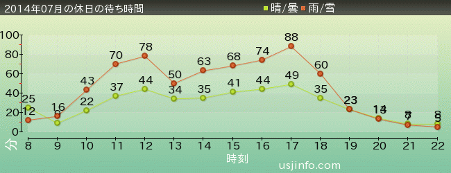 ｽﾇｰﾋﾟｰのｸﾞﾚｰﾄﾞ･ﾚｰｽ(TM)の2014年7月の待ち時間グラフ