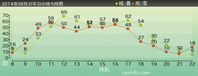 ｽﾇｰﾋﾟｰのｸﾞﾚｰﾄﾞ･ﾚｰｽ(TM)の2014年8月の待ち時間グラフ