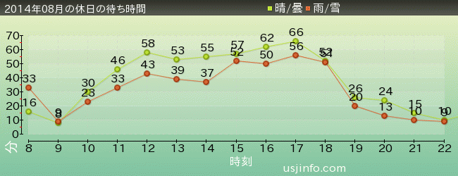 ｽﾇｰﾋﾟｰのｸﾞﾚｰﾄﾞ･ﾚｰｽ(TM)の2014年8月の待ち時間グラフ