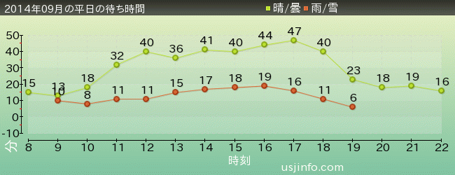 ｽﾇｰﾋﾟｰのｸﾞﾚｰﾄﾞ･ﾚｰｽ(TM)の2014年9月の待ち時間グラフ