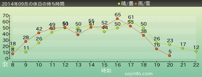 ｽﾇｰﾋﾟｰのｸﾞﾚｰﾄﾞ･ﾚｰｽ(TM)の2014年9月の待ち時間グラフ