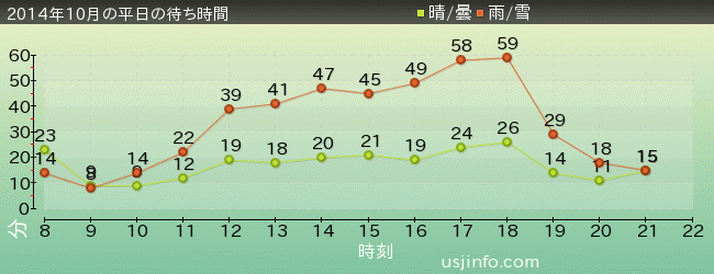 ｽﾇｰﾋﾟｰのｸﾞﾚｰﾄﾞ･ﾚｰｽ(TM)の2014年10月の待ち時間グラフ