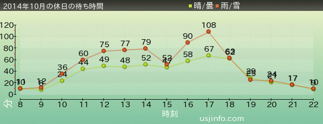 ｽﾇｰﾋﾟｰのｸﾞﾚｰﾄﾞ･ﾚｰｽ(TM)の2014年10月の待ち時間グラフ