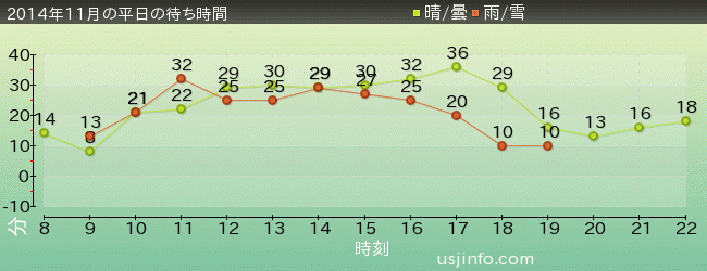 ｽﾇｰﾋﾟｰのｸﾞﾚｰﾄﾞ･ﾚｰｽ(TM)の2014年11月の待ち時間グラフ