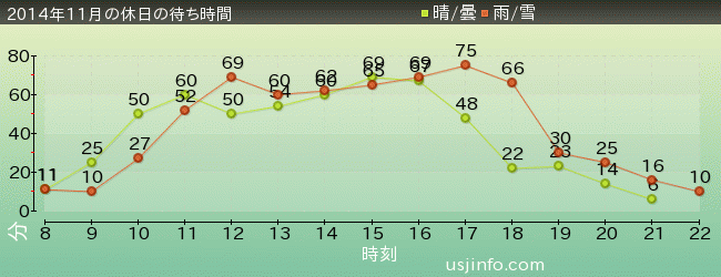 ｽﾇｰﾋﾟｰのｸﾞﾚｰﾄﾞ･ﾚｰｽ(TM)の2014年11月の待ち時間グラフ