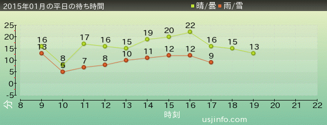 ｽﾇｰﾋﾟｰのｸﾞﾚｰﾄﾞ･ﾚｰｽ(TM)の2015年1月の待ち時間グラフ