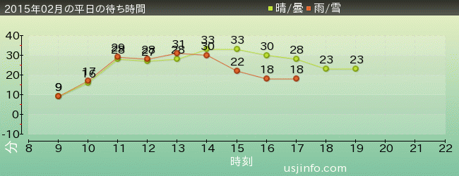 ｽﾇｰﾋﾟｰのｸﾞﾚｰﾄﾞ･ﾚｰｽ(TM)の2015年2月の待ち時間グラフ