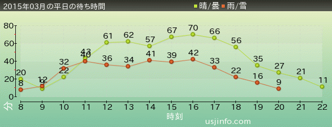 ｽﾇｰﾋﾟｰのｸﾞﾚｰﾄﾞ･ﾚｰｽ(TM)の2015年3月の待ち時間グラフ