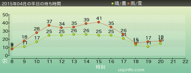 ｽﾇｰﾋﾟｰのｸﾞﾚｰﾄﾞ･ﾚｰｽ(TM)の2015年4月の待ち時間グラフ