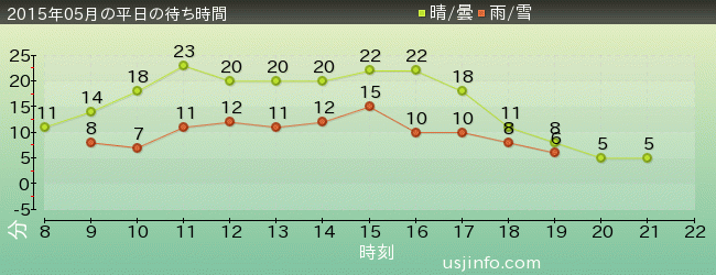 ｽﾇｰﾋﾟｰのｸﾞﾚｰﾄﾞ･ﾚｰｽ(TM)の2015年5月の待ち時間グラフ