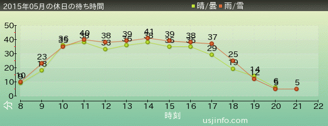 ｽﾇｰﾋﾟｰのｸﾞﾚｰﾄﾞ･ﾚｰｽ(TM)の2015年5月の待ち時間グラフ