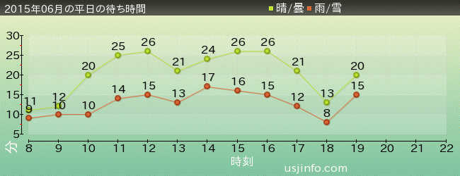 ｽﾇｰﾋﾟｰのｸﾞﾚｰﾄﾞ･ﾚｰｽ(TM)の2015年6月の待ち時間グラフ