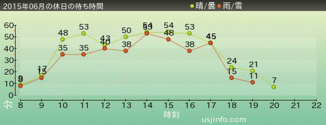 ｽﾇｰﾋﾟｰのｸﾞﾚｰﾄﾞ･ﾚｰｽ(TM)の2015年6月の待ち時間グラフ