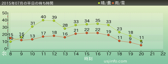 ｽﾇｰﾋﾟｰのｸﾞﾚｰﾄﾞ･ﾚｰｽ(TM)の2015年7月の待ち時間グラフ