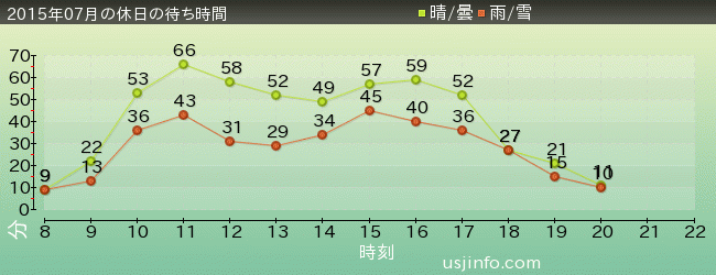 ｽﾇｰﾋﾟｰのｸﾞﾚｰﾄﾞ･ﾚｰｽ(TM)の2015年7月の待ち時間グラフ