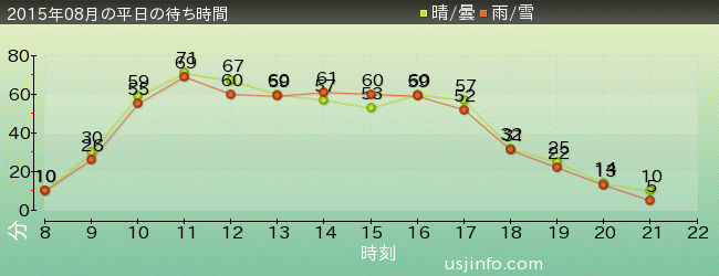 ｽﾇｰﾋﾟｰのｸﾞﾚｰﾄﾞ･ﾚｰｽ(TM)の2015年8月の待ち時間グラフ