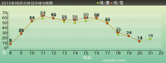 ｽﾇｰﾋﾟｰのｸﾞﾚｰﾄﾞ･ﾚｰｽ(TM)の2015年8月の待ち時間グラフ