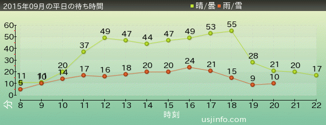 ｽﾇｰﾋﾟｰのｸﾞﾚｰﾄﾞ･ﾚｰｽ(TM)の2015年9月の待ち時間グラフ