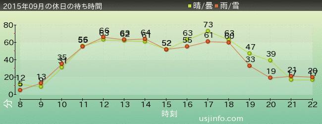 ｽﾇｰﾋﾟｰのｸﾞﾚｰﾄﾞ･ﾚｰｽ(TM)の2015年9月の待ち時間グラフ