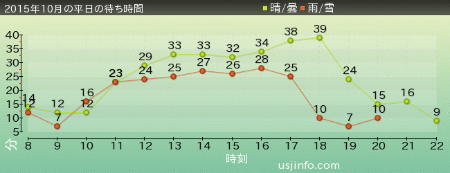 ｽﾇｰﾋﾟｰのｸﾞﾚｰﾄﾞ･ﾚｰｽ(TM)の2015年10月の待ち時間グラフ