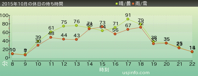 ｽﾇｰﾋﾟｰのｸﾞﾚｰﾄﾞ･ﾚｰｽ(TM)の2015年10月の待ち時間グラフ