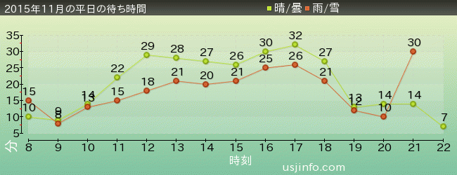 ｽﾇｰﾋﾟｰのｸﾞﾚｰﾄﾞ･ﾚｰｽ(TM)の2015年11月の待ち時間グラフ