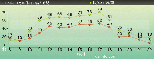 ｽﾇｰﾋﾟｰのｸﾞﾚｰﾄﾞ･ﾚｰｽ(TM)の2015年11月の待ち時間グラフ