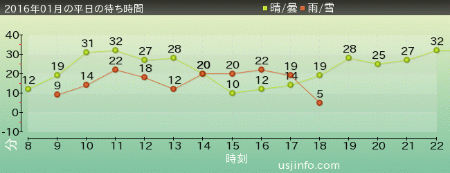 ｽﾇｰﾋﾟｰのｸﾞﾚｰﾄﾞ･ﾚｰｽ(TM)の2016年1月の待ち時間グラフ