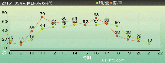 ｽﾇｰﾋﾟｰのｸﾞﾚｰﾄﾞ･ﾚｰｽ(TM)の2016年5月の待ち時間グラフ