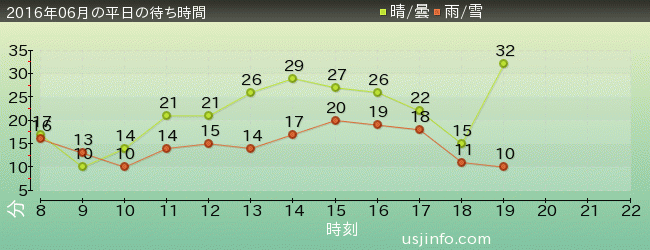 ｽﾇｰﾋﾟｰのｸﾞﾚｰﾄﾞ･ﾚｰｽ(TM)の2016年6月の待ち時間グラフ