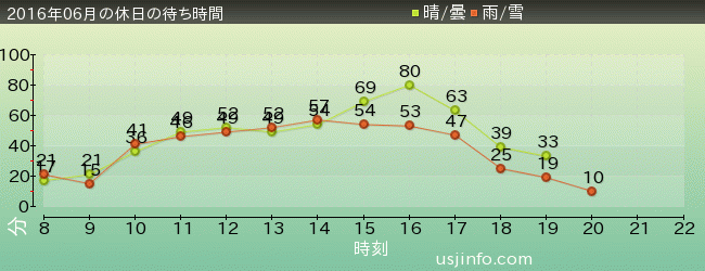 ｽﾇｰﾋﾟｰのｸﾞﾚｰﾄﾞ･ﾚｰｽ(TM)の2016年6月の待ち時間グラフ