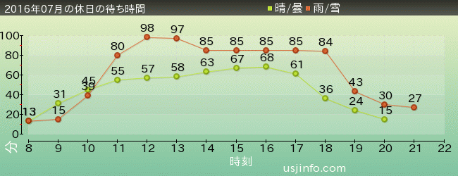 ｽﾇｰﾋﾟｰのｸﾞﾚｰﾄﾞ･ﾚｰｽ(TM)の2016年7月の待ち時間グラフ