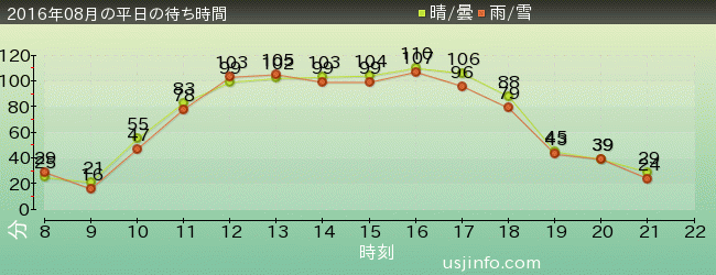ｽﾇｰﾋﾟｰのｸﾞﾚｰﾄﾞ･ﾚｰｽ(TM)の2016年8月の待ち時間グラフ