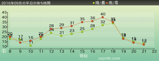 ｽﾇｰﾋﾟｰのｸﾞﾚｰﾄﾞ･ﾚｰｽ(TM)の2016年9月の待ち時間グラフ