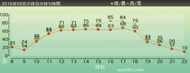 ｽﾇｰﾋﾟｰのｸﾞﾚｰﾄﾞ･ﾚｰｽ(TM)の2016年9月の待ち時間グラフ