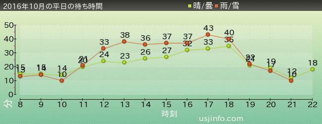 ｽﾇｰﾋﾟｰのｸﾞﾚｰﾄﾞ･ﾚｰｽ(TM)の2016年10月の待ち時間グラフ