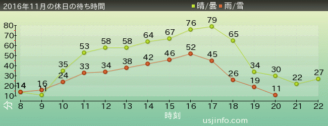 ｽﾇｰﾋﾟｰのｸﾞﾚｰﾄﾞ･ﾚｰｽ(TM)の2016年11月の待ち時間グラフ